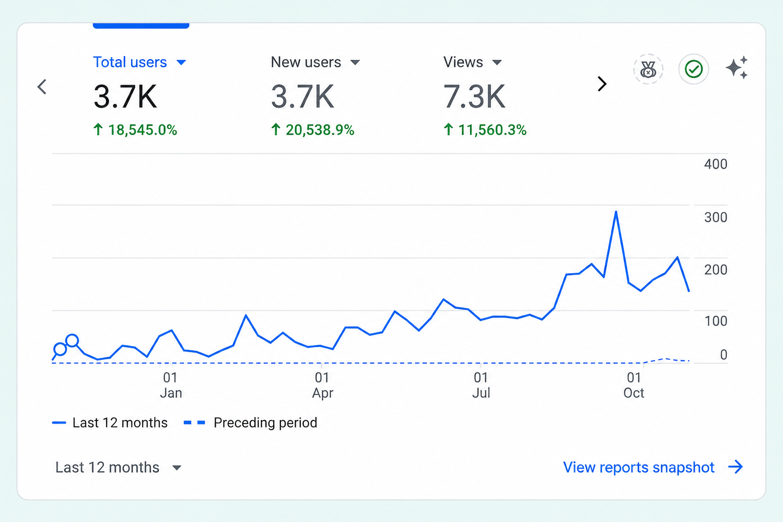 SaaS brand organic growth in one year
