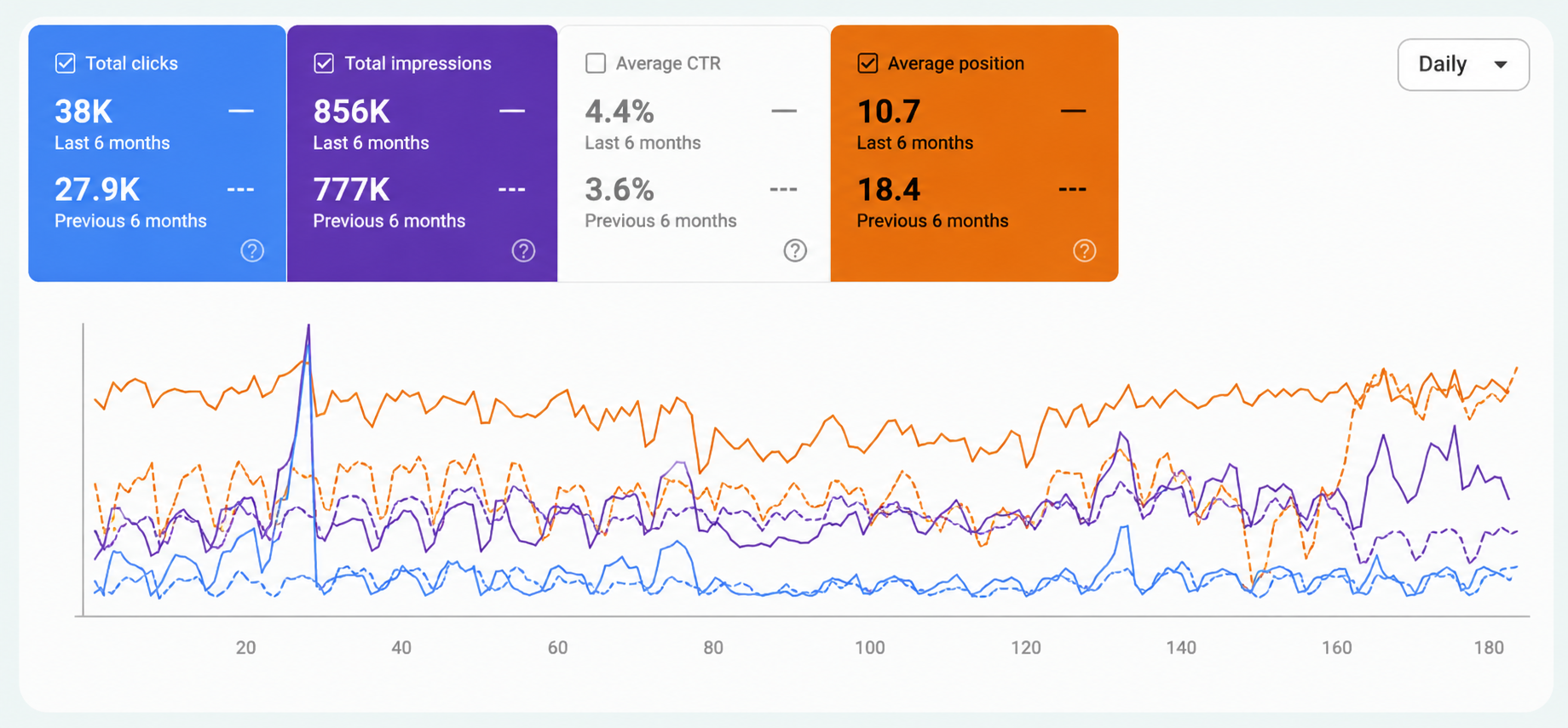 Six month virtual games website organic search growth